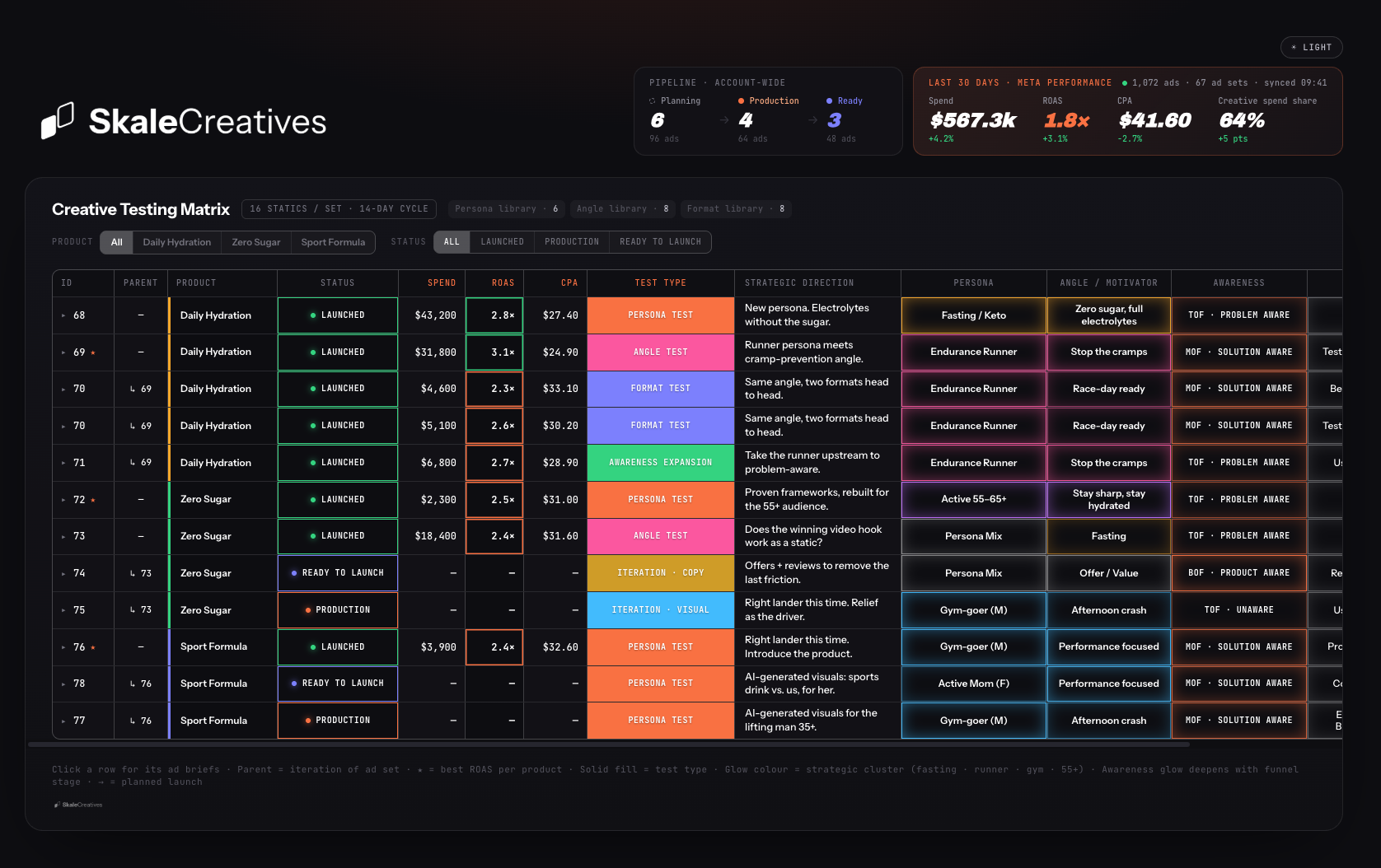 Creative Testing Matrix: Hypothese, Testtyp, ROAS und Status